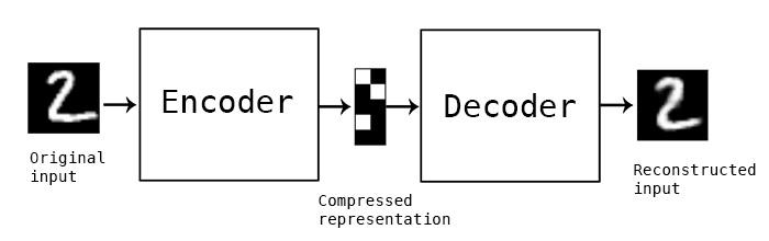 Autoencoders in Python 1